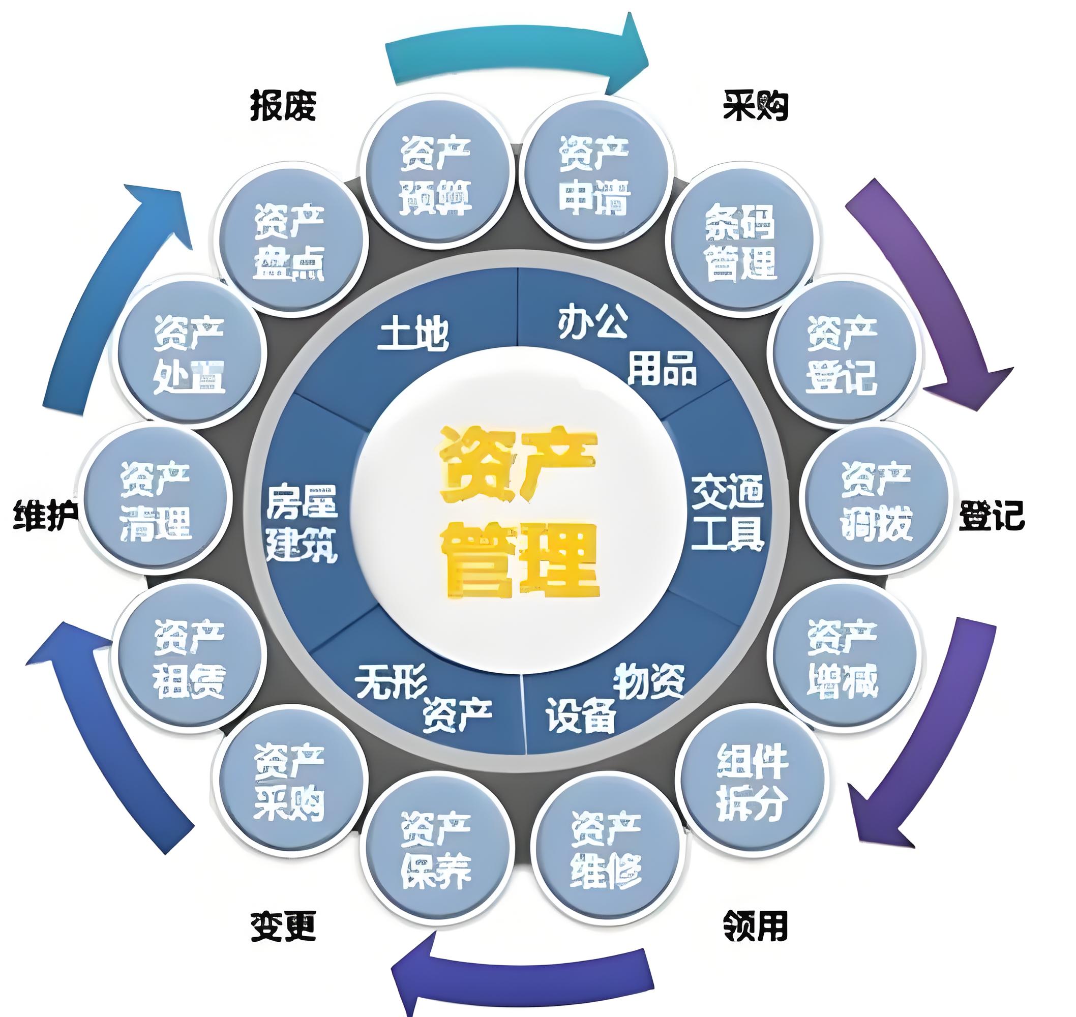 資產(chǎn)管理 資產(chǎn)管理