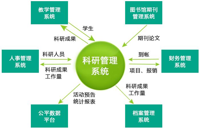 科研管理系統