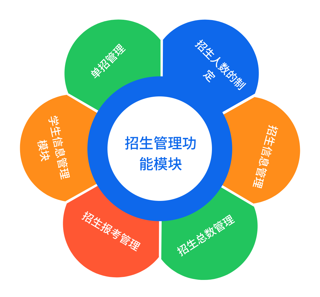 招生管理系統功能