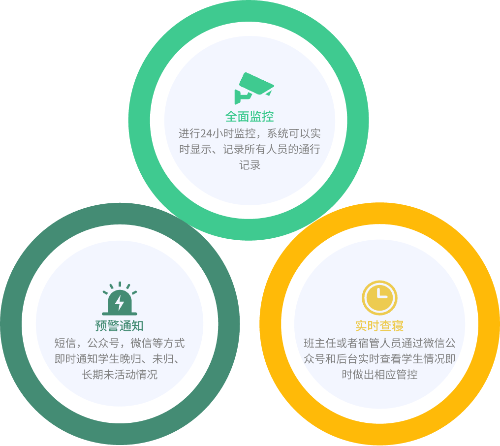 學(xué)生行為數據分析圖表