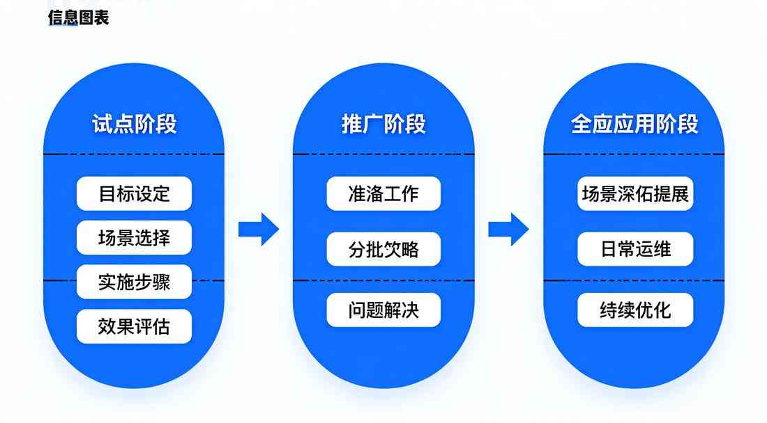 智慧校園實(shí)施階段
