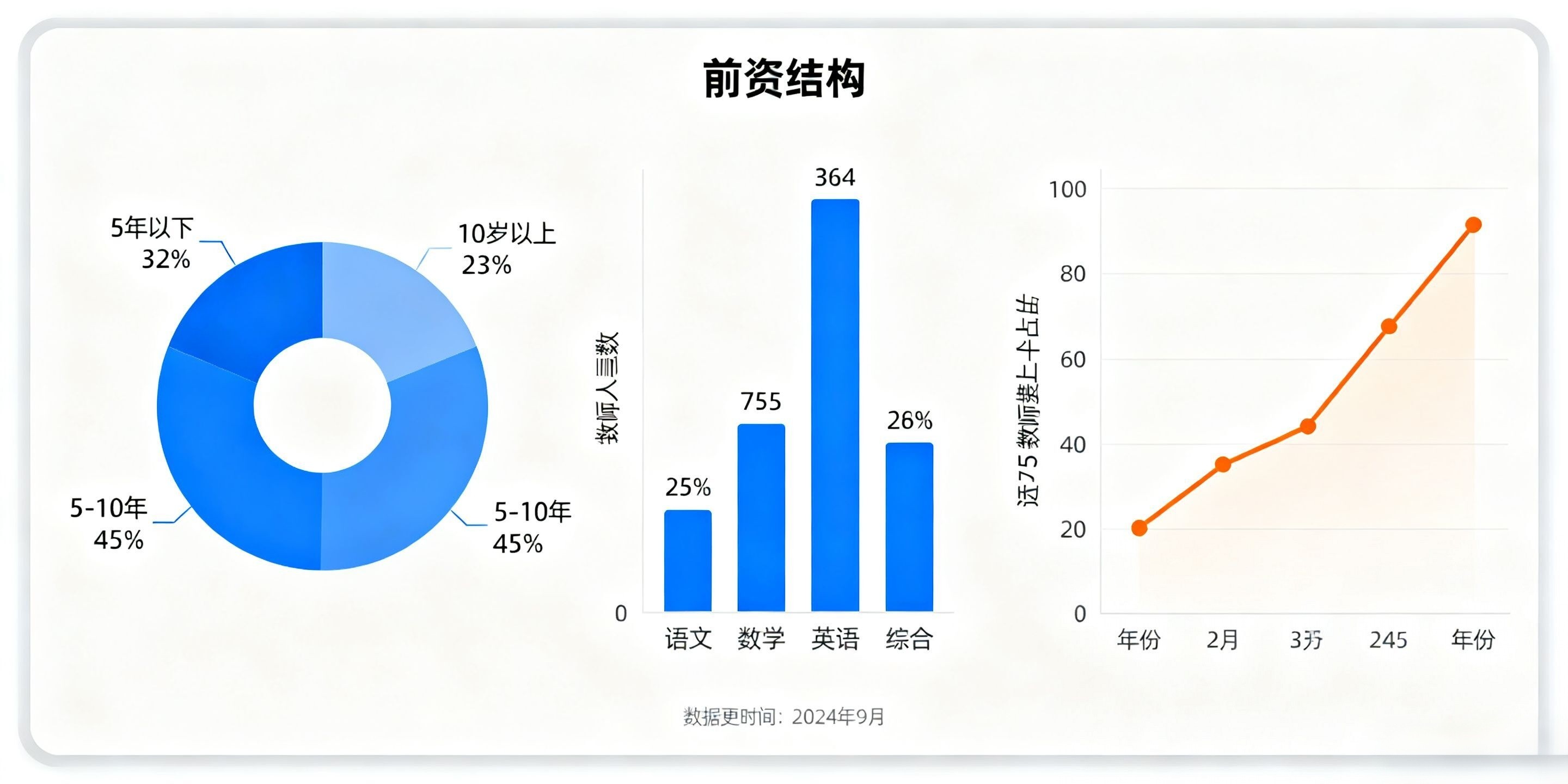 師資結構分析看板