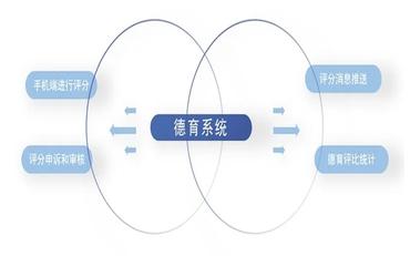 智慧校園丨德育評價(jià)系統，優(yōu)化學(xué)生德育規范