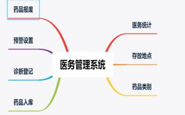 醫務(wù)管理系統