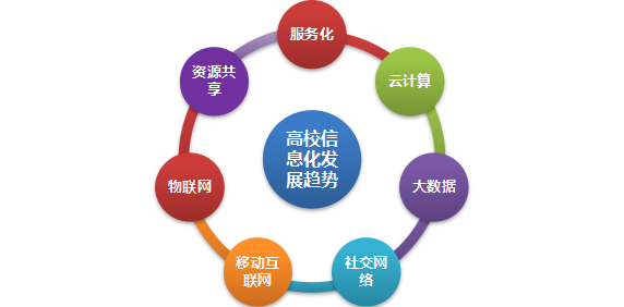 1.信息化發(fā)展趨勢.png