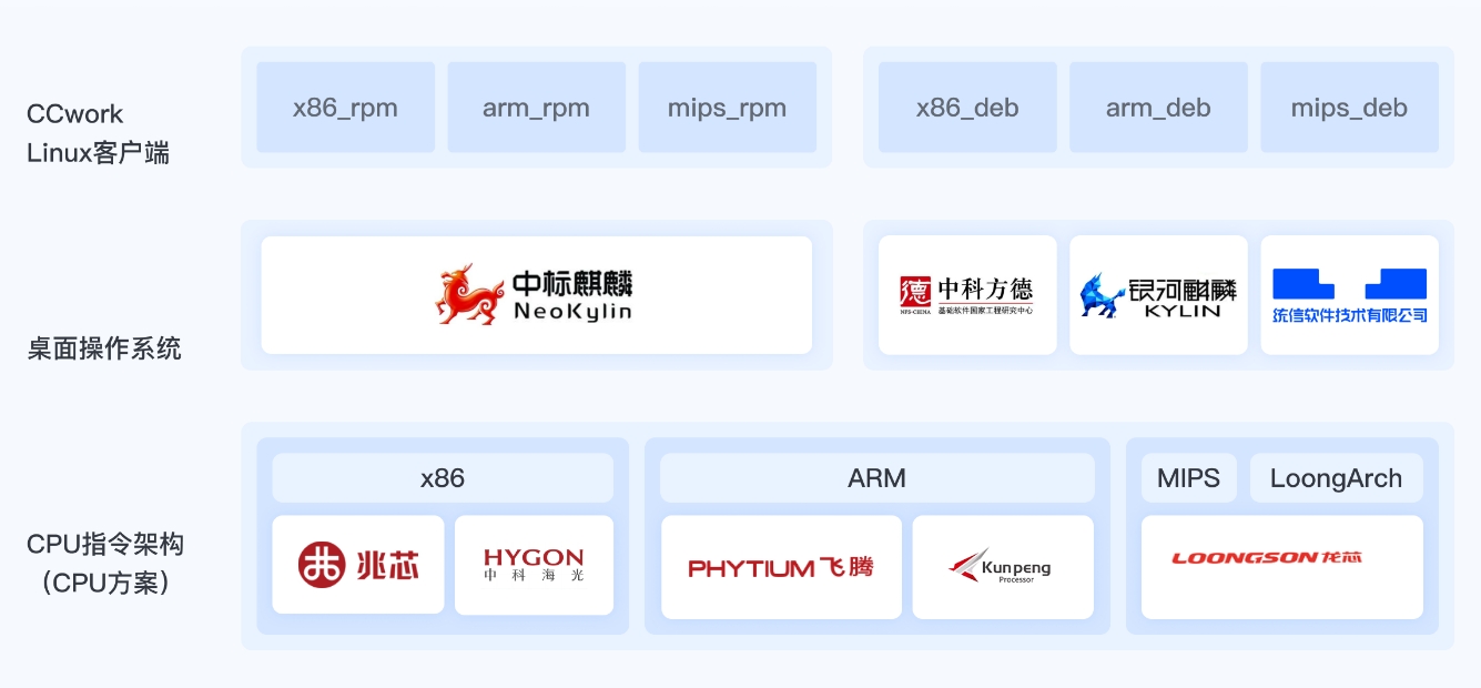國產(chǎn)信創(chuàng  )