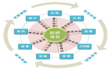 高?？蒲泄芾硐到y在職業(yè)院校的應用與實(shí)現