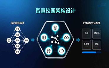 智慧校園架構設計：技術(shù)路線(xiàn)與平臺選型策略