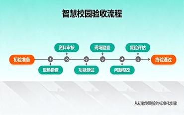 智慧校園建設項目驗收標準與流程：從初驗到終驗