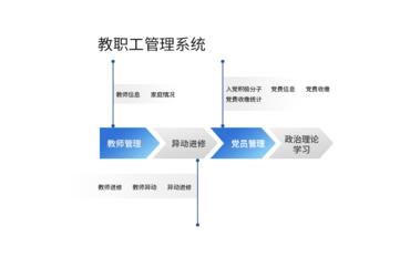 教職工培訓記錄難跟蹤？教工系統培訓管理模塊記錄學(xué)習歷程