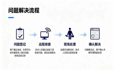 智慧校園供應商售后服務(wù)協(xié)議關(guān)鍵條款：響應與解決