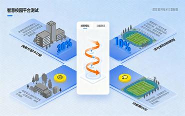 智慧校園平臺選型演示：功能測試與場(chǎng)景模擬