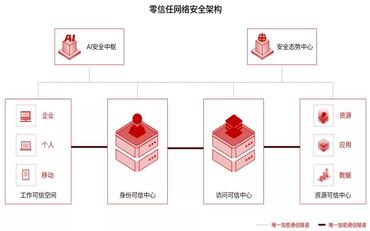 智慧校園的“零信任”安全架構：從不信任、永遠驗證開(kāi)始